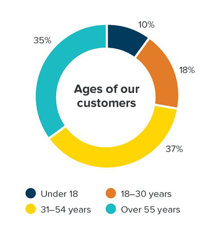 Ages of our customers