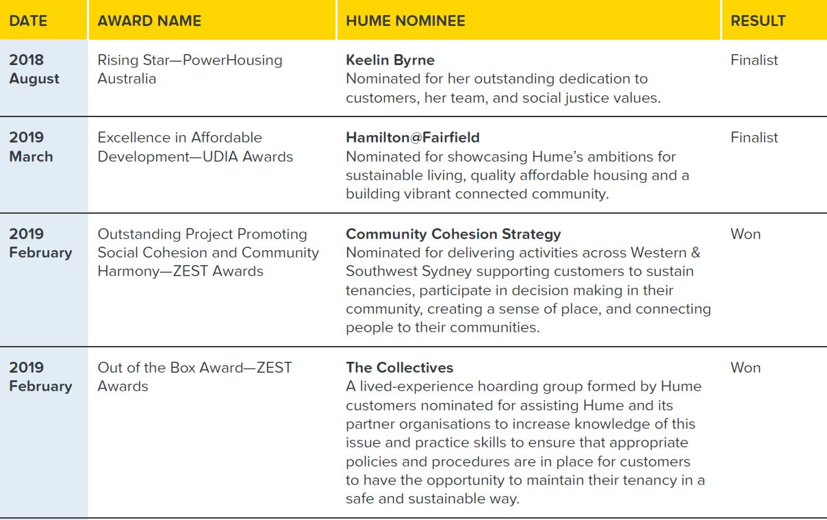 Hume's list of Awards 2019