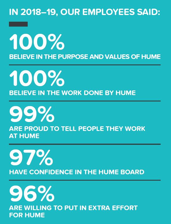 Employee Outlook - 100% of employees believe in the purpose and values of Hume
