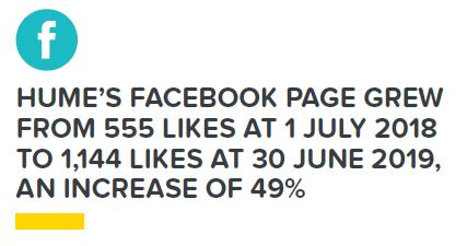 Hume’s Facebook page grew by 49%
