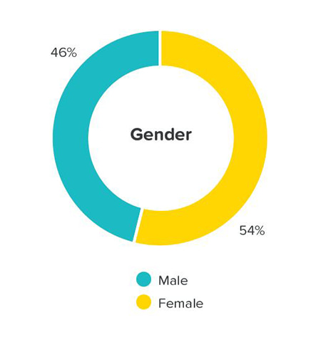 Gender of our customers