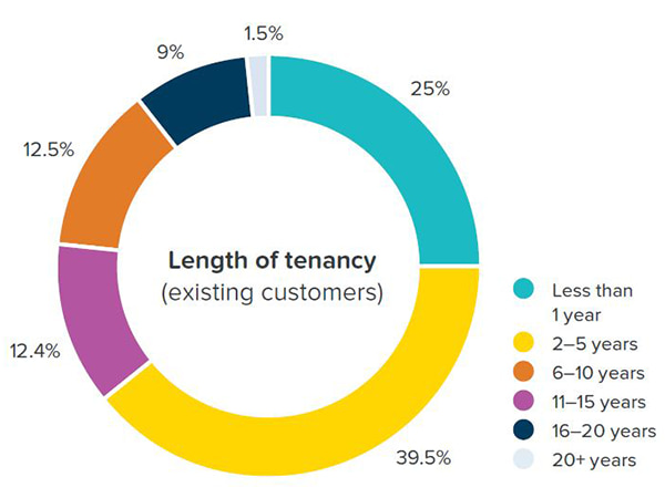 Length of tenancy of existing customers
