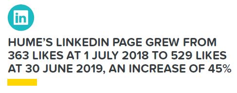 Hume’s Linkedin page grew by 45%