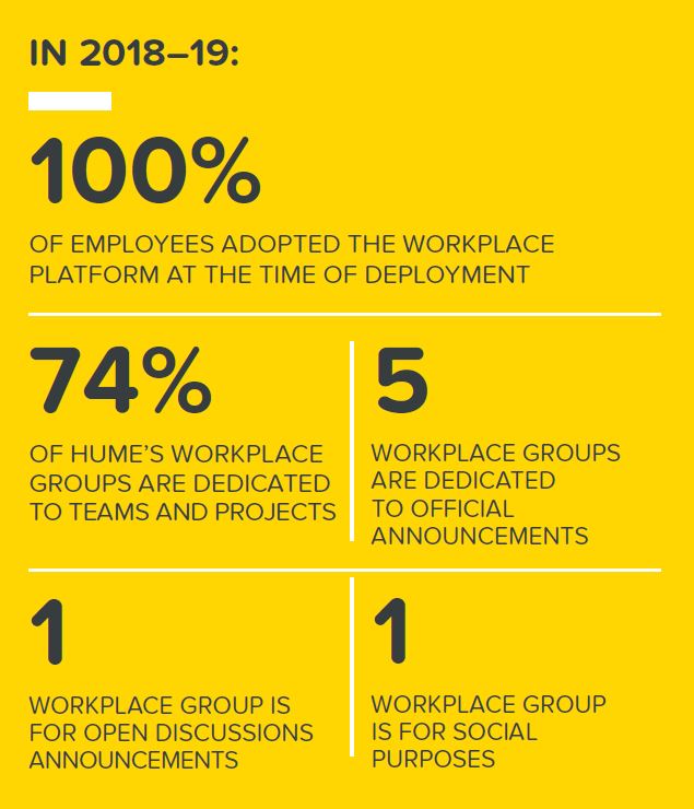 100% of employees adopted the workplace platform at the time of deployment