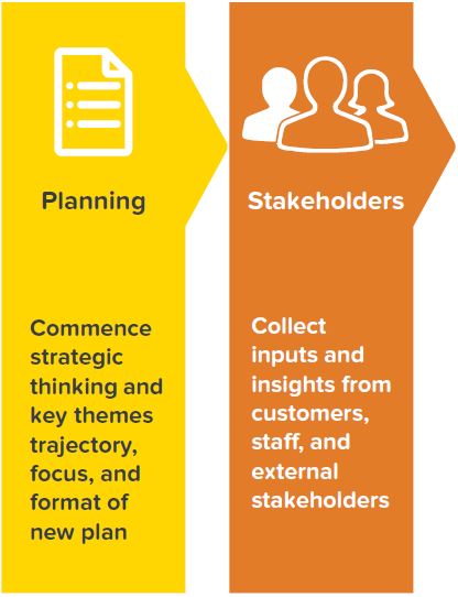 Strategic Plan - Planning & Stakeholders