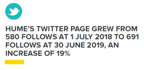 Hume’s Twitter page grew by 19%